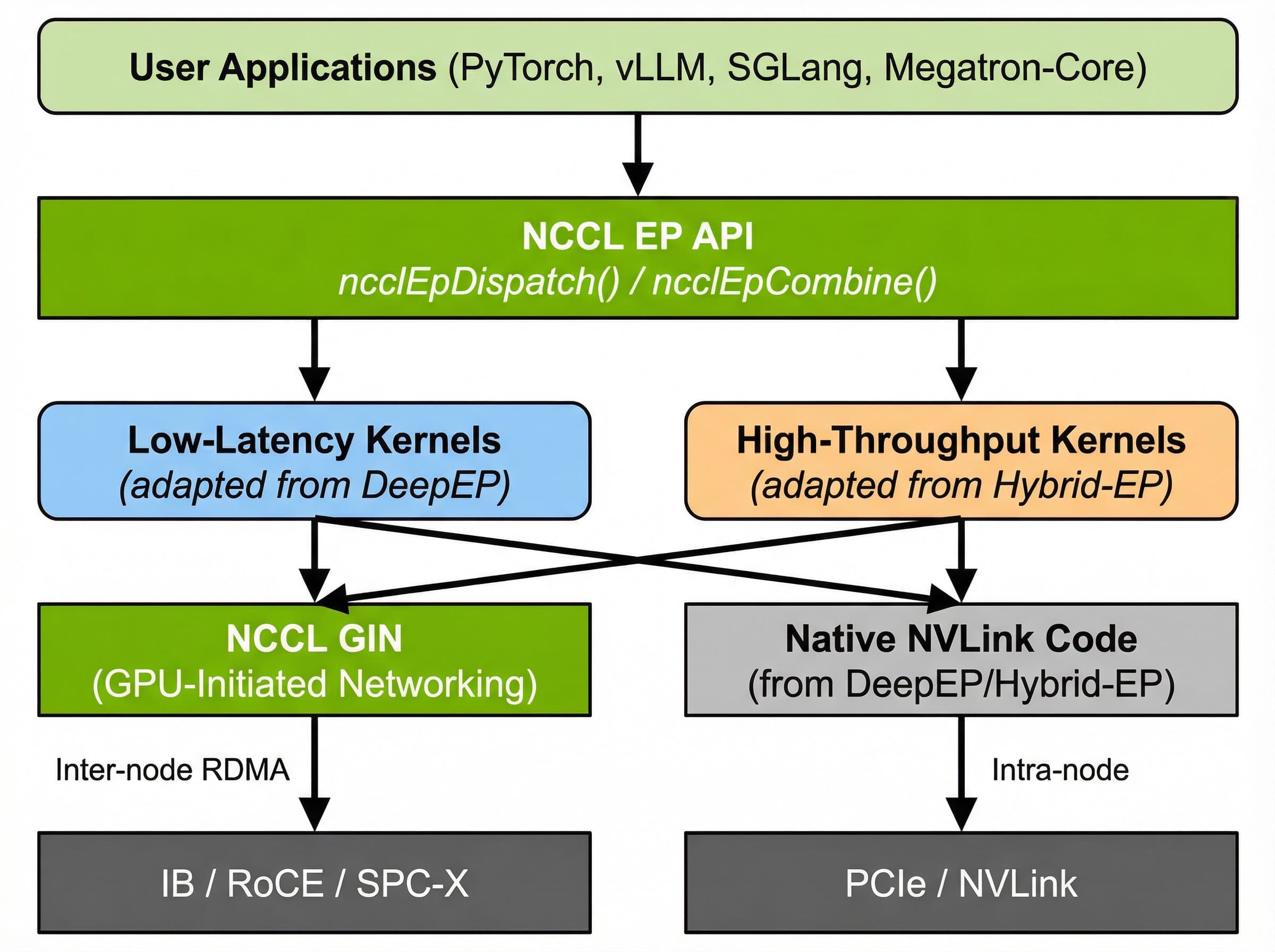 Diagram of the NCCL EP software stack showing user applications calling the NCCL EP API, which routes expert-parallel communication through low-latency and high-throughput kernels, NCCL GPU-initiated networking for inter-node RDMA, and native NVLink code for intra-node communication.