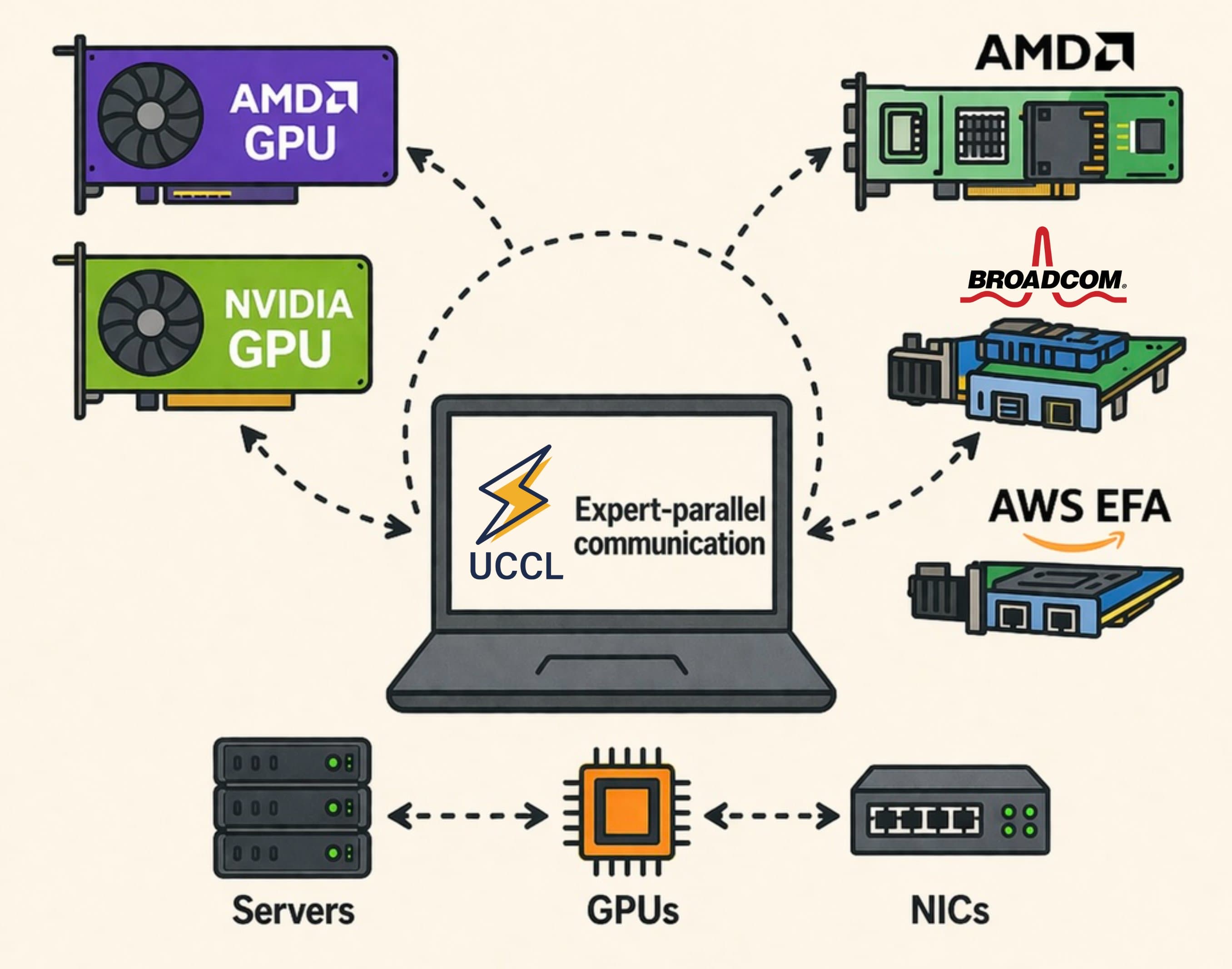 Diagram showing UCCL-EP expert-parallel communication connecting AMD and NVIDIA GPUs with multiple networking options including AMD, Broadcom, and AWS EFA, alongside servers, GPUs, and NICs.