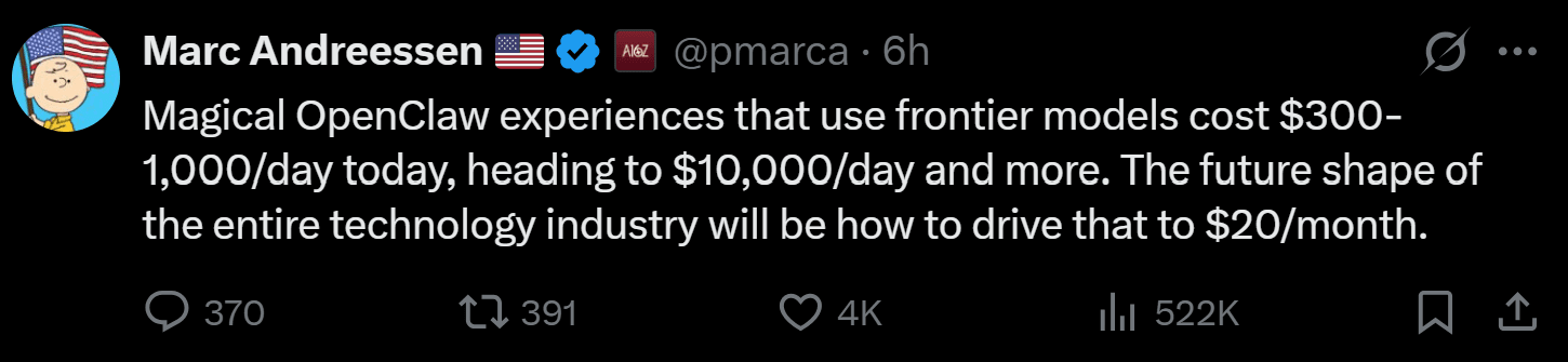 Screenshot of an X post by Marc Andreessen saying that “magical OpenClaw experiences” using frontier models cost $300 to $1,000 per day today, could reach $10,000 per day or more, and that the future of the technology industry depends on driving that cost down to $20 per month. Caption